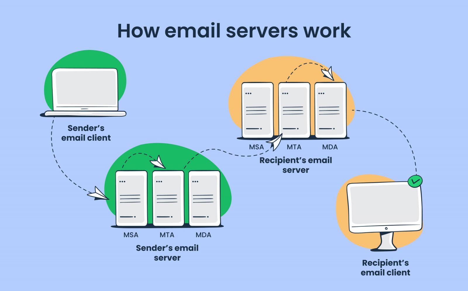 Cách thức hoạt động của mail sever