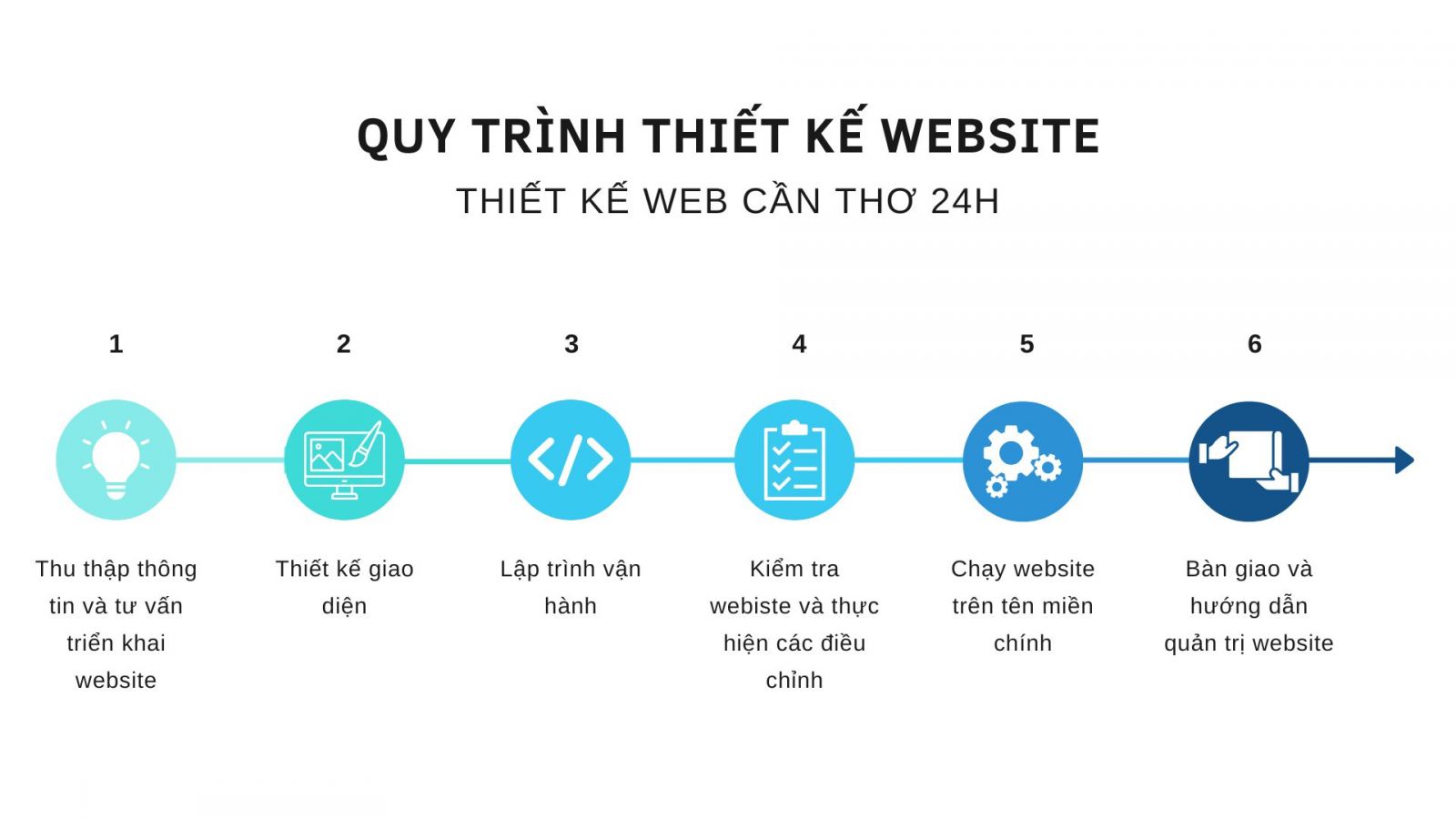 Quy trình thiết kế web