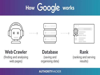 Google Hoạt Động Như Thế Nào? Cách Google Xếp Hạng Website Google Hoạt Động Như Thế Nào? Cách Google Xếp Hạng Website