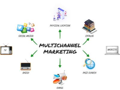 Marketing đa kênh là gì? Cách để marketing đa kênh hiệu quả?