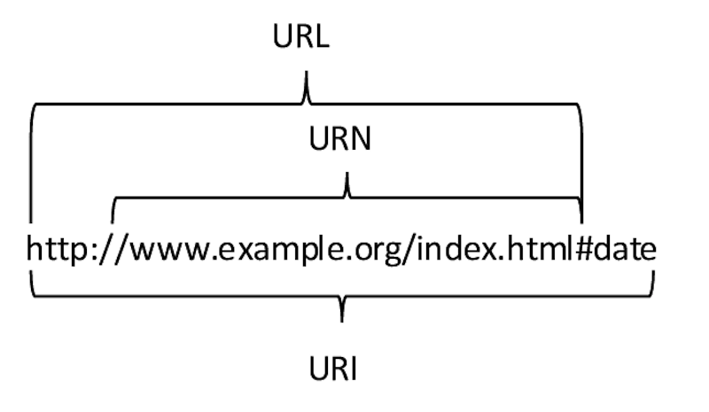 Cấu trúc của của URI