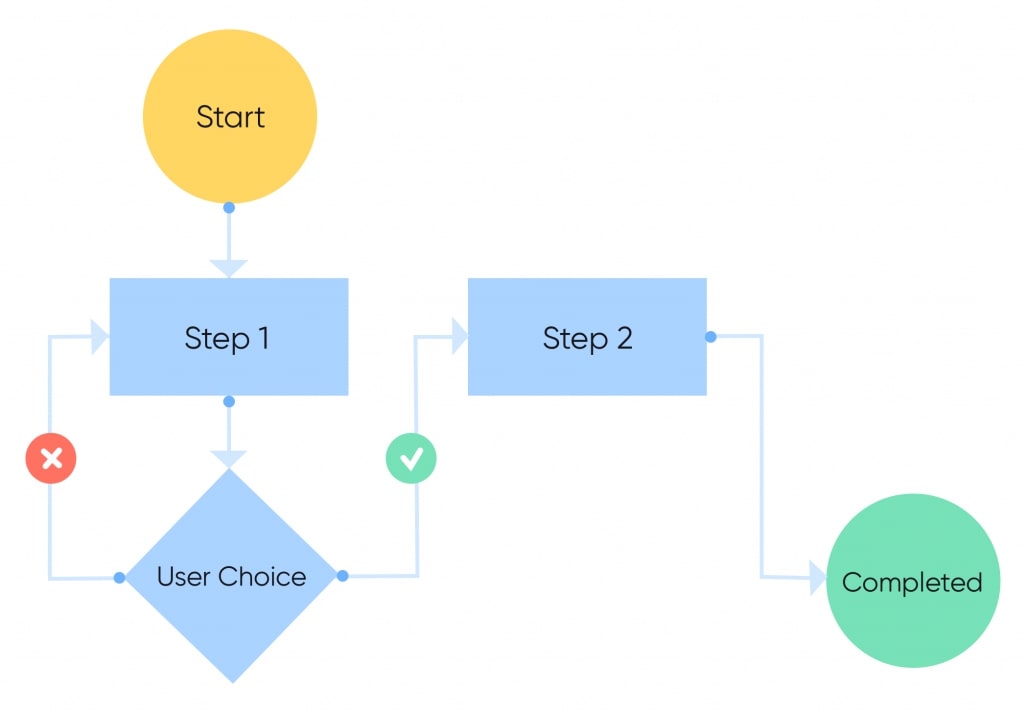 User flow là gì?